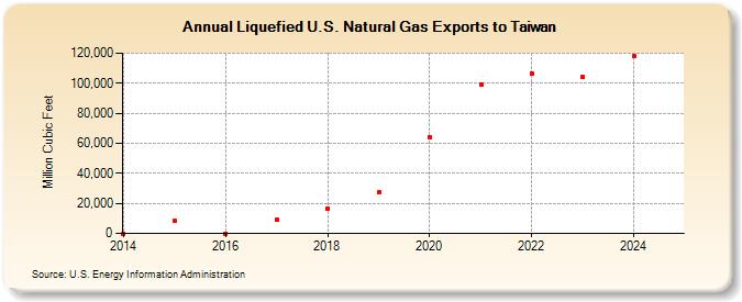 Liquefied U.S. Natural Gas Exports to Taiwan (Million Cubic Feet)