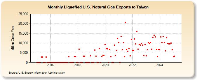 Liquefied U.S. Natural Gas Exports to Taiwan (Million Cubic Feet)