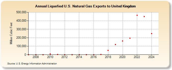 Liquefied U.S. Natural Gas Exports to United Kingdom (Million Cubic Feet)