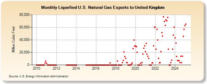 Liquefied U.S. Natural Gas Exports to United Kingdom (Million Cubic Feet)