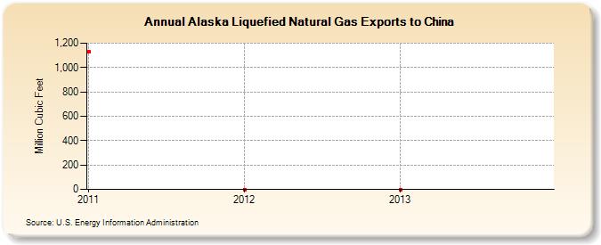 Alaska Liquefied Natural Gas Exports to China (Million Cubic Feet)