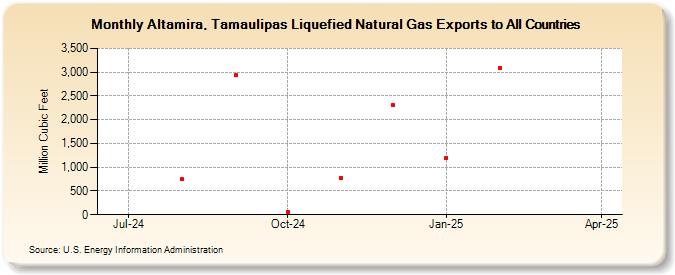 Altamira, Tamaulipas Liquefied Natural Gas Exports to All Countries (Million Cubic Feet)