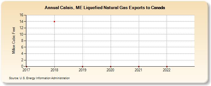 Calais, ME Liquefied Natural Gas Exports to Canada (Million Cubic Feet)