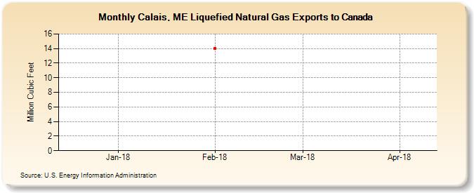Calais, ME Liquefied Natural Gas Exports to Canada (Million Cubic Feet)