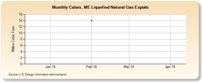 Calais, ME Liquefied Natural Gas Exports (Million Cubic Feet)