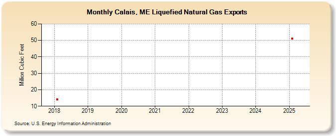 Calais, ME Liquefied Natural Gas Exports (Million Cubic Feet)