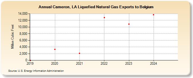 Cameron, LA Liquefied Natural Gas Exports to Belgium (Million Cubic Feet)