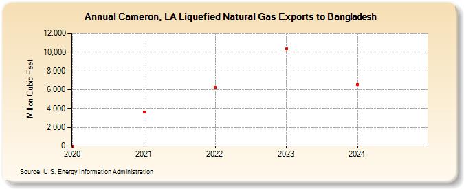 Cameron, LA Liquefied Natural Gas Exports to Bangladesh (Million Cubic Feet)