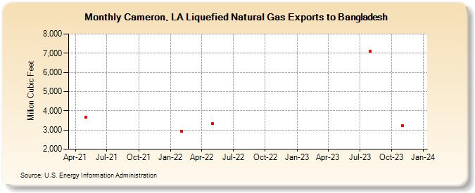 Cameron, LA Liquefied Natural Gas Exports to Bangladesh (Million Cubic Feet)