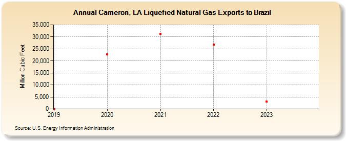 Cameron, LA Liquefied Natural Gas Exports to Brazil (Million Cubic Feet)