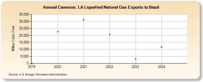 Cameron, LA Liquefied Natural Gas Exports to Brazil (Million Cubic Feet)