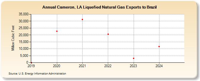 Cameron, LA Liquefied Natural Gas Exports to Brazil (Million Cubic Feet)