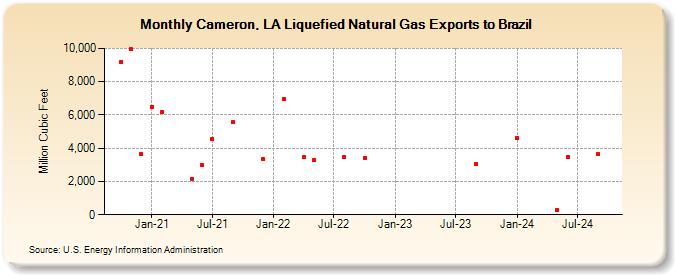 Cameron, LA Liquefied Natural Gas Exports to Brazil (Million Cubic Feet)