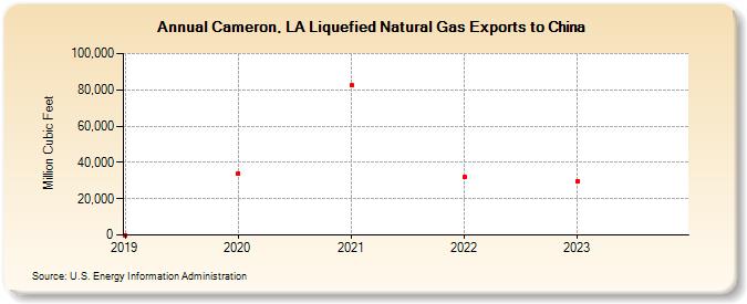 Cameron, LA Liquefied Natural Gas Exports to China (Million Cubic Feet)