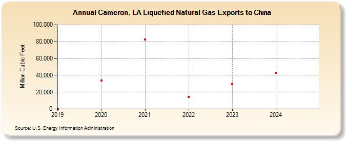 Cameron, LA Liquefied Natural Gas Exports to China (Million Cubic Feet)