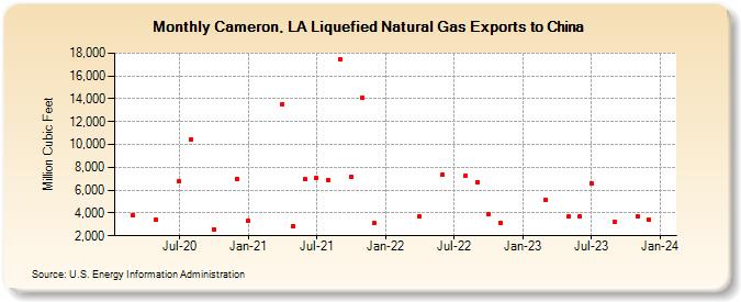 Cameron, LA Liquefied Natural Gas Exports to China (Million Cubic Feet)