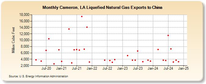 Cameron, LA Liquefied Natural Gas Exports to China (Million Cubic Feet)