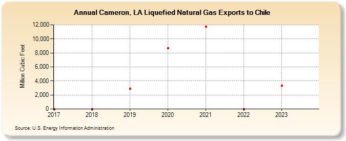 Cameron, LA Liquefied Natural Gas Exports to Chile (Million Cubic Feet)