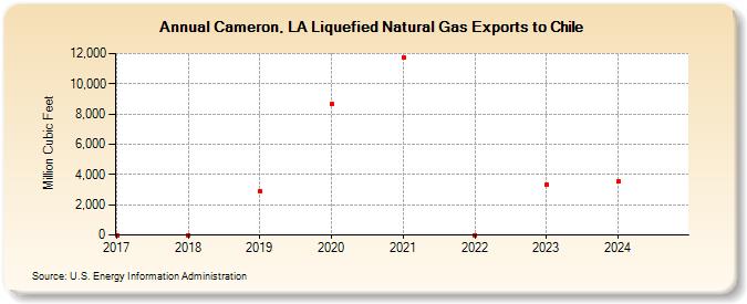 Cameron, LA Liquefied Natural Gas Exports to Chile (Million Cubic Feet)