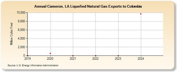 Cameron, LA Liquefied Natural Gas Exports to Colombia (Million Cubic Feet)