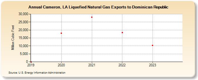 Cameron, LA Liquefied Natural Gas Exports to Dominican Republic (Million Cubic Feet)