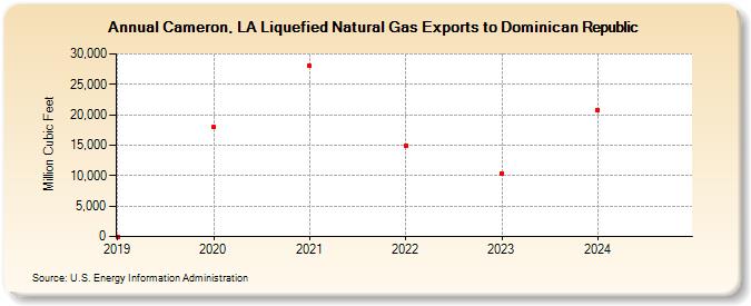 Cameron, LA Liquefied Natural Gas Exports to Dominican Republic (Million Cubic Feet)