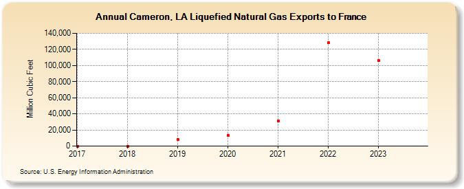 Cameron, LA Liquefied Natural Gas Exports to France (Million Cubic Feet)