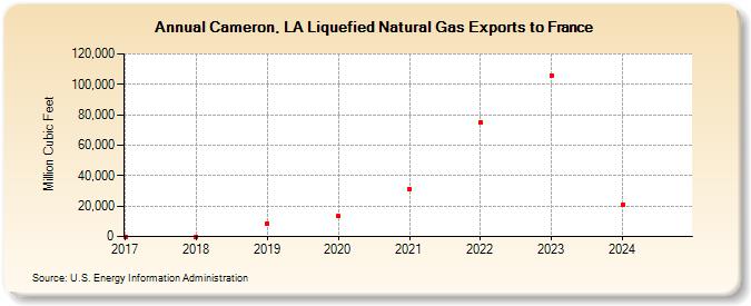 Cameron, LA Liquefied Natural Gas Exports to France (Million Cubic Feet)