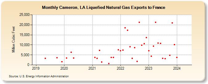 Cameron, LA Liquefied Natural Gas Exports to France (Million Cubic Feet)