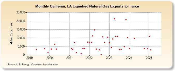 Cameron, LA Liquefied Natural Gas Exports to France (Million Cubic Feet)