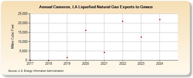 Cameron, LA Liquefied Natural Gas Exports to Greece (Million Cubic Feet)