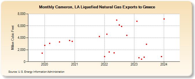 Cameron, LA Liquefied Natural Gas Exports to Greece (Million Cubic Feet)