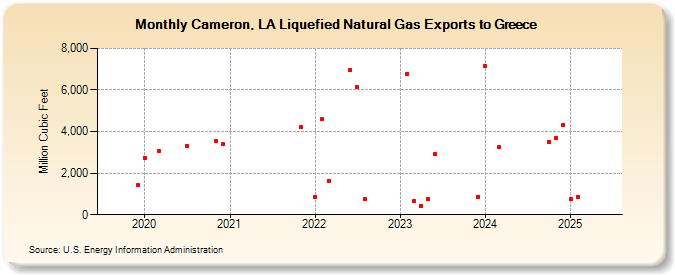 Cameron, LA Liquefied Natural Gas Exports to Greece (Million Cubic Feet)