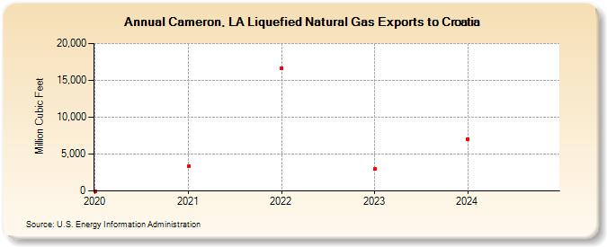 Cameron, LA Liquefied Natural Gas Exports to Croatia (Million Cubic Feet)