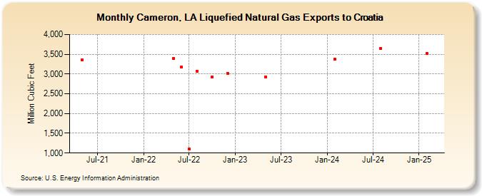 Cameron, LA Liquefied Natural Gas Exports to Croatia (Million Cubic Feet)