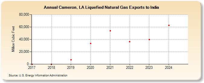 Cameron, LA Liquefied Natural Gas Exports to India (Million Cubic Feet)