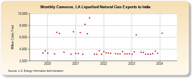Cameron, LA Liquefied Natural Gas Exports to India (Million Cubic Feet)