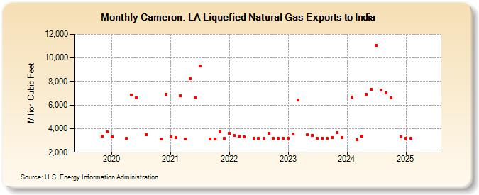 Cameron, LA Liquefied Natural Gas Exports to India (Million Cubic Feet)