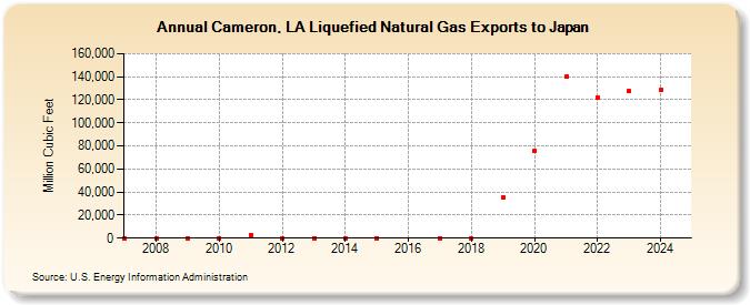 Cameron, LA Liquefied Natural Gas Exports to Japan (Million Cubic Feet)