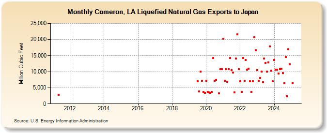 Cameron, LA Liquefied Natural Gas Exports to Japan (Million Cubic Feet)