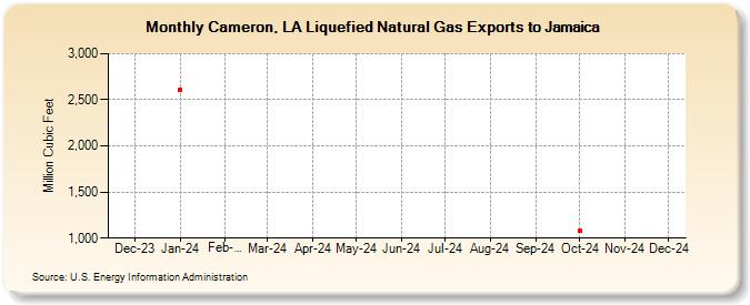 Cameron, LA Liquefied Natural Gas Exports to Jamaica (Million Cubic Feet)