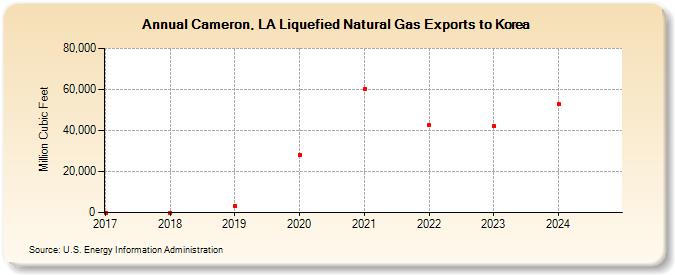 Cameron, LA Liquefied Natural Gas Exports to Korea (Million Cubic Feet)