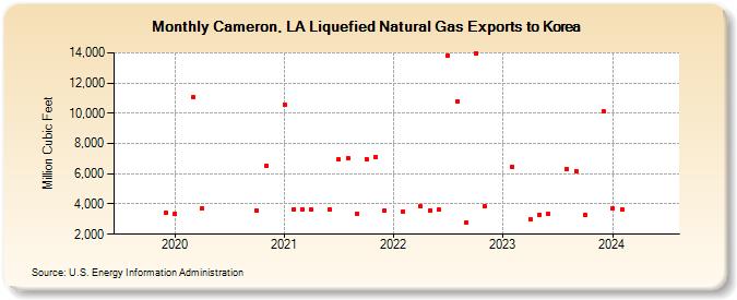 Cameron, LA Liquefied Natural Gas Exports to Korea (Million Cubic Feet)