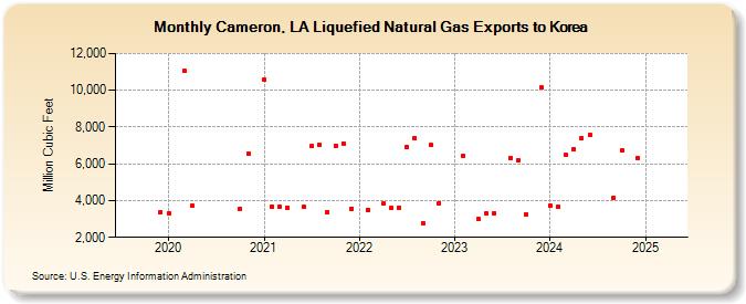 Cameron, LA Liquefied Natural Gas Exports to Korea (Million Cubic Feet)