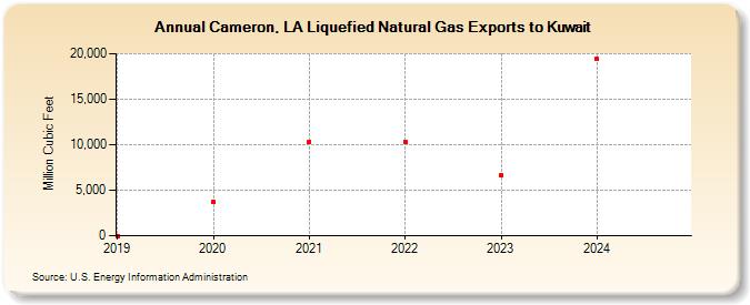 Cameron, LA Liquefied Natural Gas Exports to Kuwait (Million Cubic Feet)