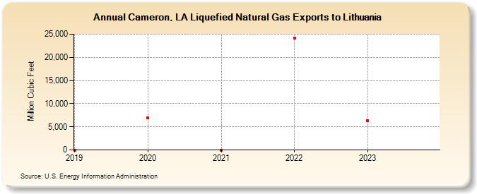 Cameron, LA Liquefied Natural Gas Exports to Lithuania (Million Cubic Feet)