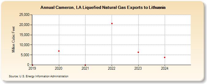 Cameron, LA Liquefied Natural Gas Exports to Lithuania (Million Cubic Feet)