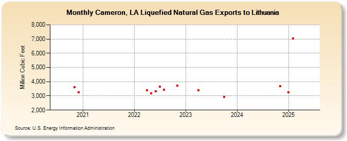 Cameron, LA Liquefied Natural Gas Exports to Lithuania (Million Cubic Feet)