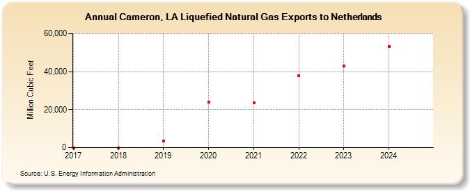 Cameron, LA Liquefied Natural Gas Exports to Netherlands (Million Cubic Feet)