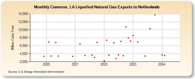 Cameron, LA Liquefied Natural Gas Exports to Netherlands (Million Cubic Feet)